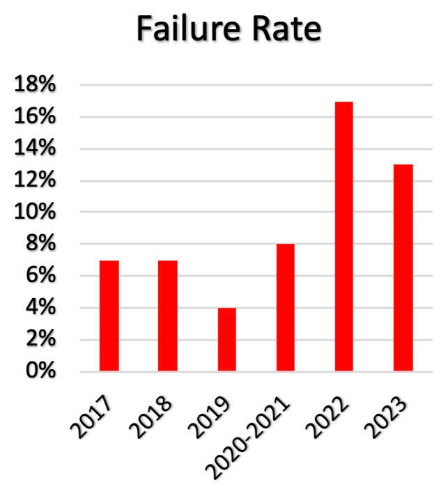 Board failure rate chart